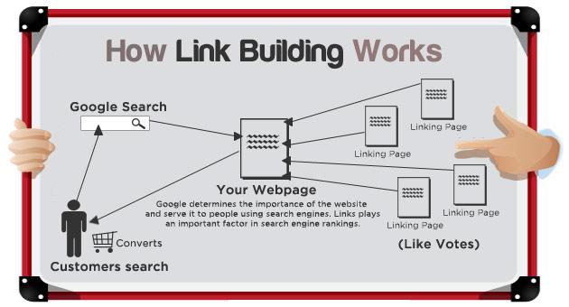 Link Building: Estrategias para un SEO Efectivo