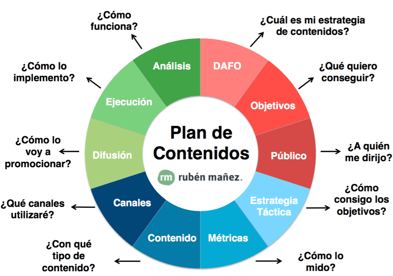 Plan de contenido: Método 5x5x5 para el éxito